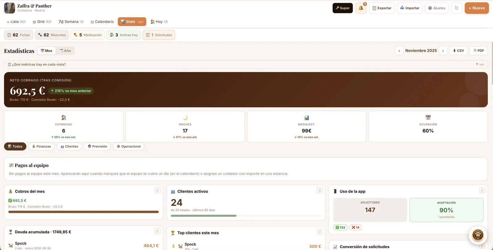 Estadísticas de Zaffly: cobros del mes, ocupación, clientes activos y previsión